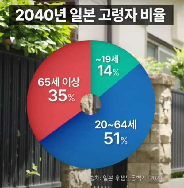 2024 일본 고령자 비율