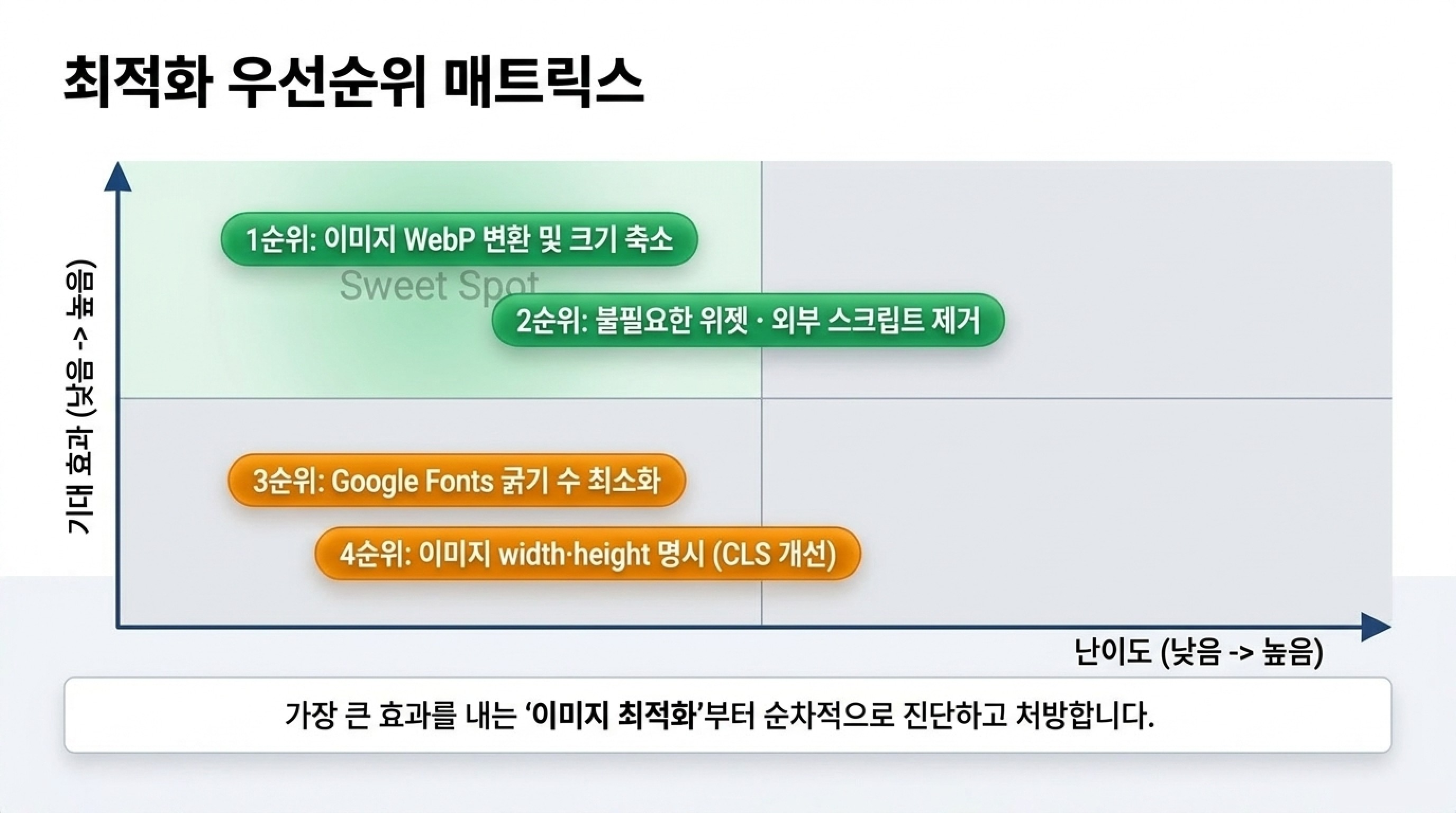 티스토리 페이지 속도 개선 방법 (Lighthouse 성능 점수 올리기)