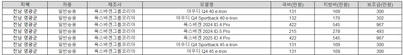 2025년 전남 영광군 전기차 보조금