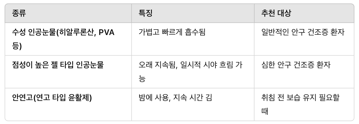 수성(水) 기반 vs. 점안액 &amp; 젤 &amp; 연고