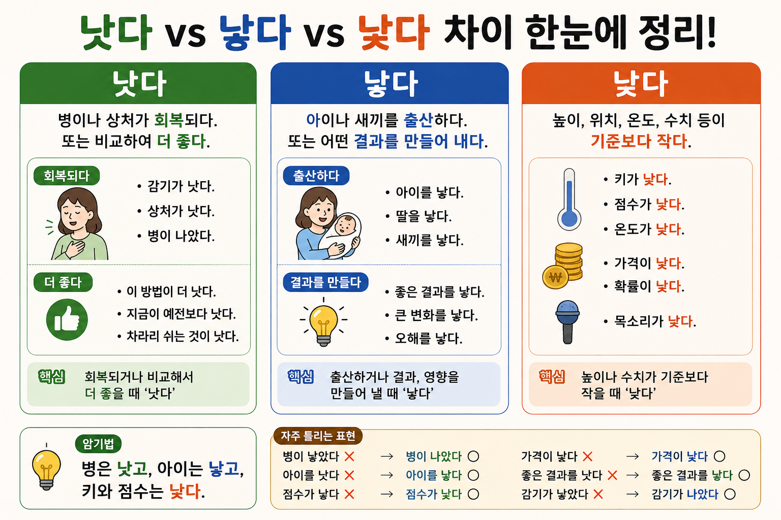 낫다 vs 낳다 vs 낮다 차이 완벽 정리｜'병이 낫다', '아이를 낳다', '점수가 낮다' 한 번에 구별하기