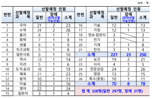 2023-전북-중등-임용고시-TO