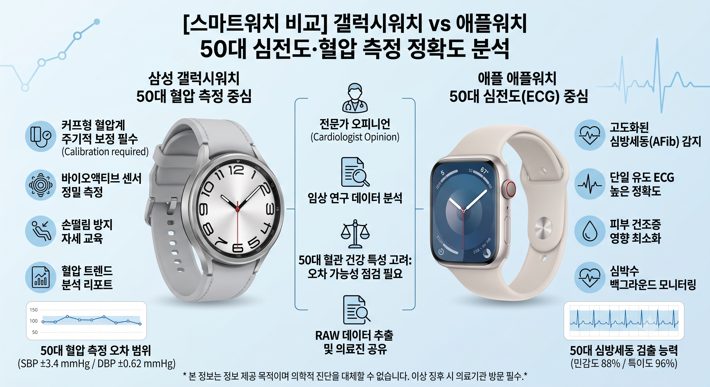 갤럭시워치 vs 애플워치 50대 심전도·혈압 측정 정확도 분석