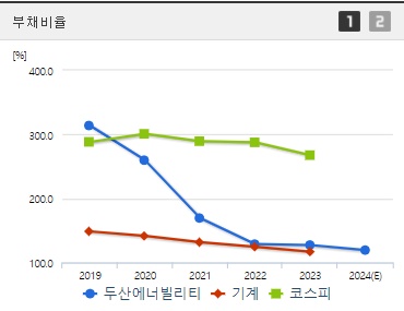 두산에너빌리티 주가 부채비율 (1022)