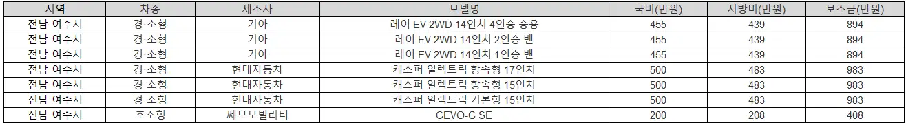 2025년 전남 여수시 전기차 보조금