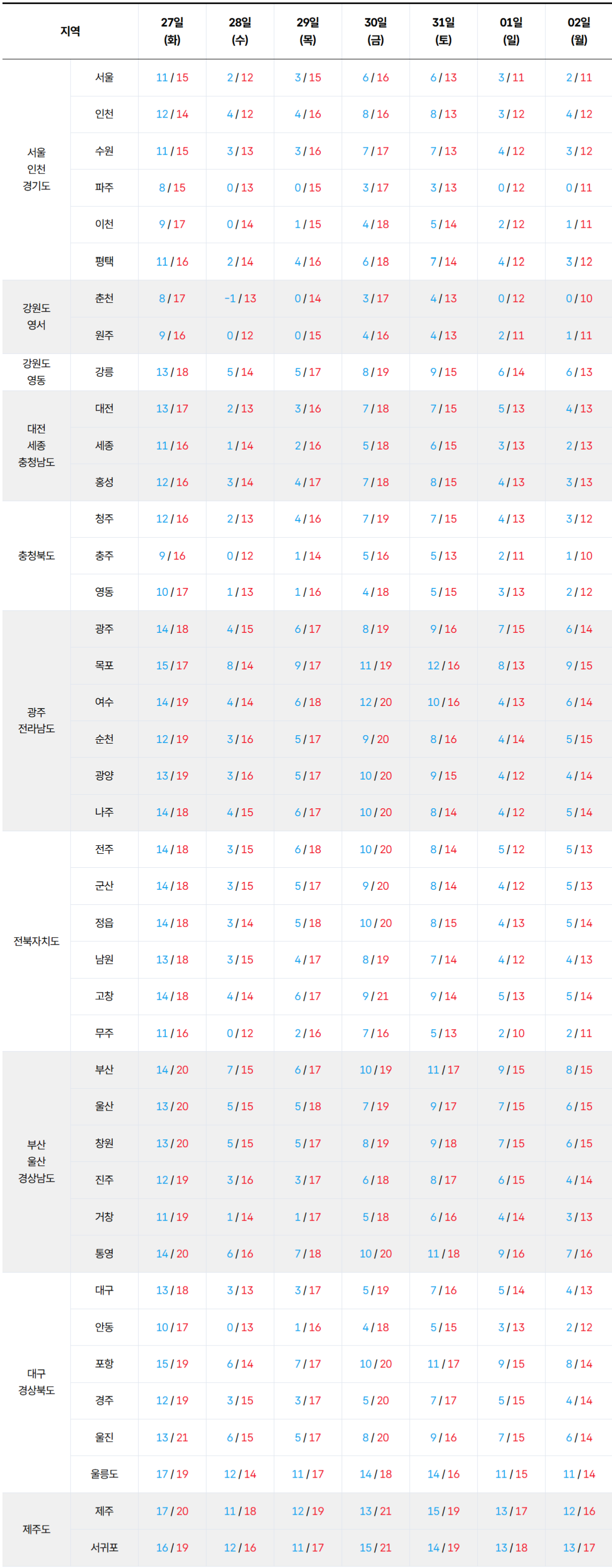 2026년 10월 27일 11월 2일 전국 기온 예보