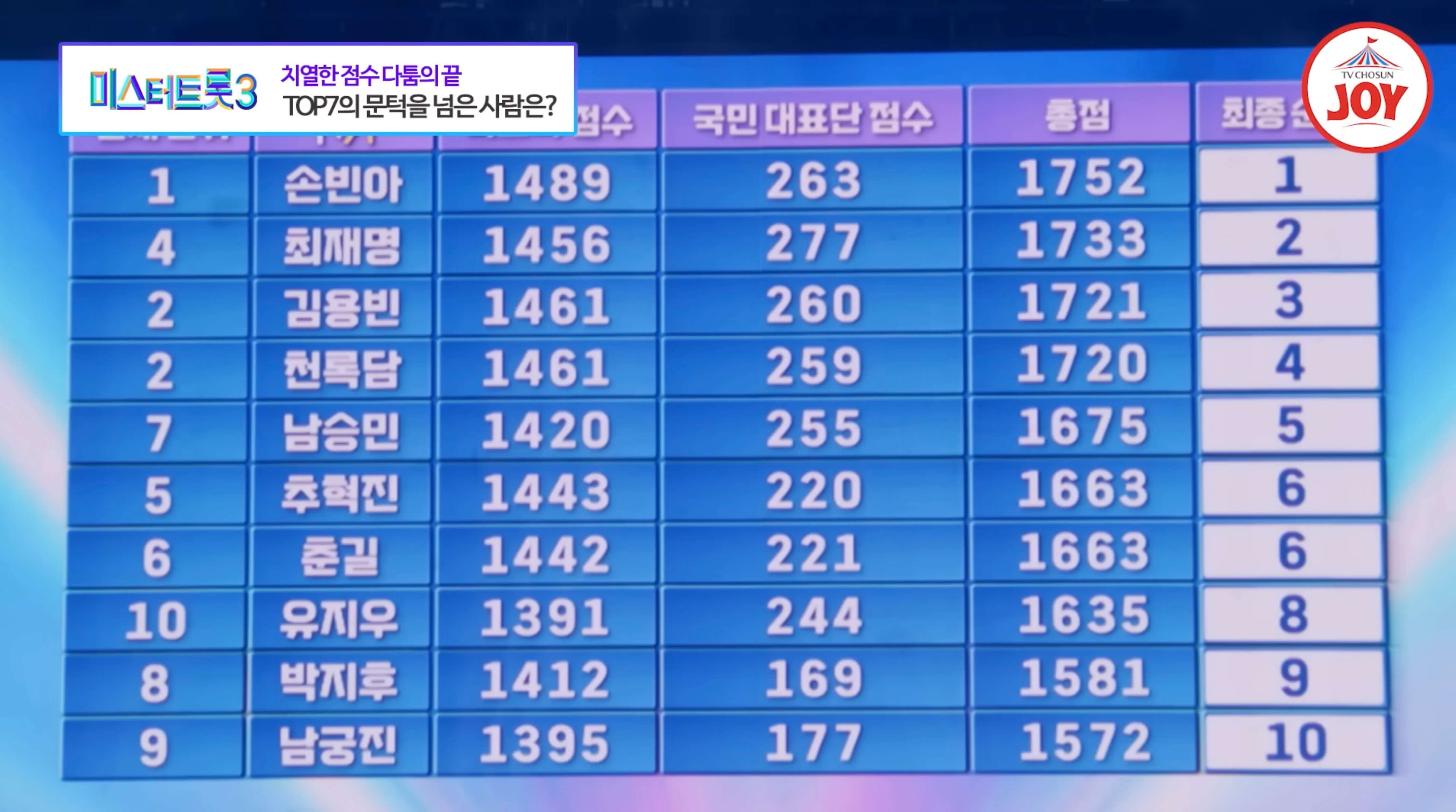 미스터트롯3 탑7 순위 확인하기