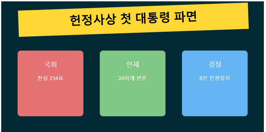 박근혜 대통령 탄핵 절차