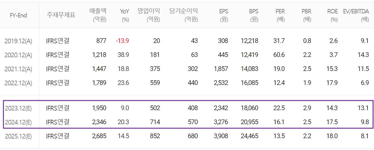 ISC - 컨센서스(2023.06)
