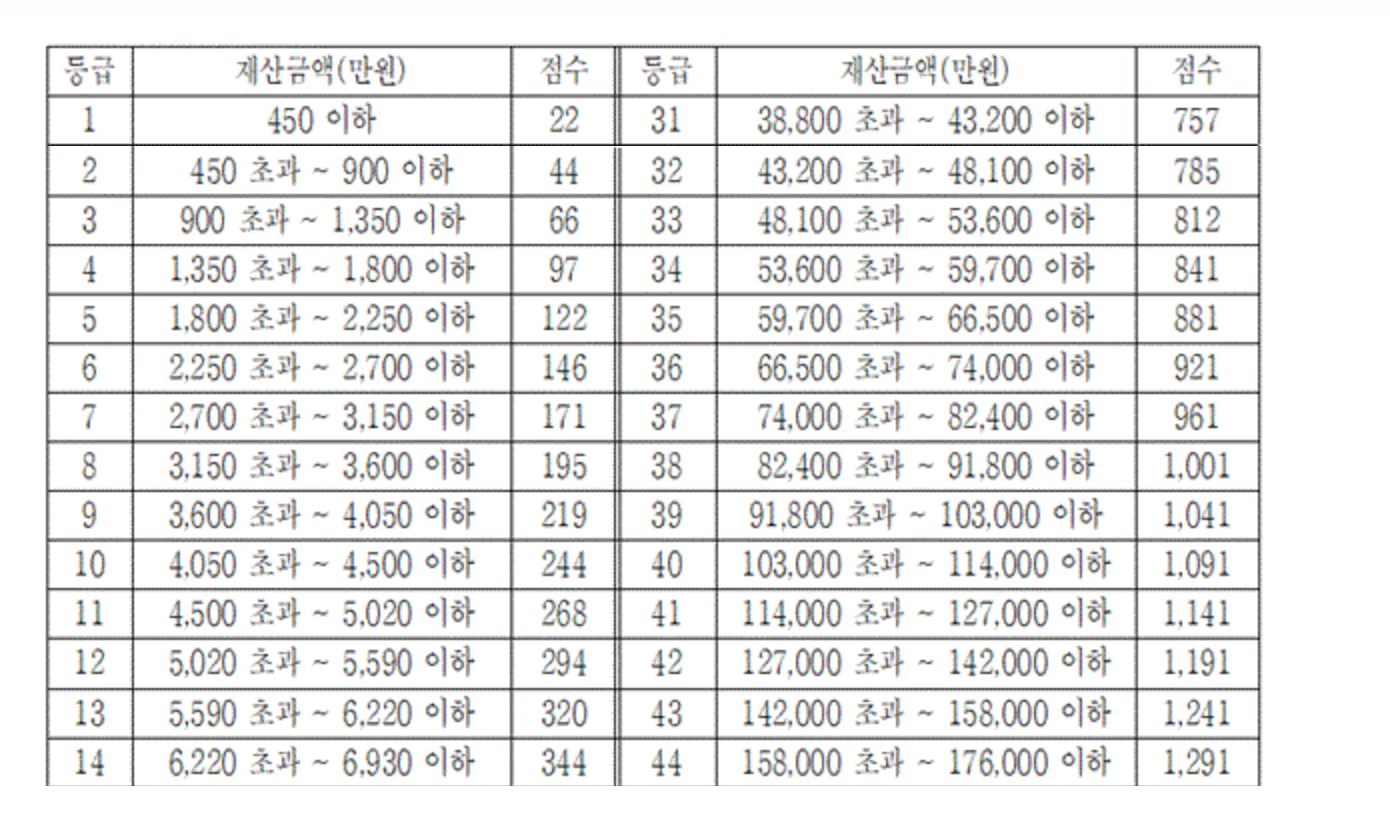 보험료부과점수