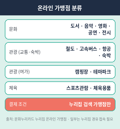 문화누리카드 온라인 사용처 분류