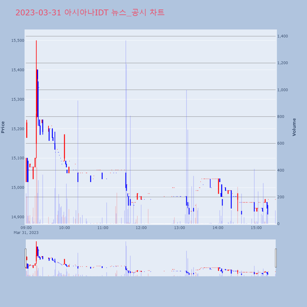 아시아나IDT_뉴스공시차트