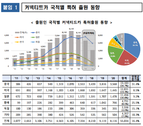 커넥티드카