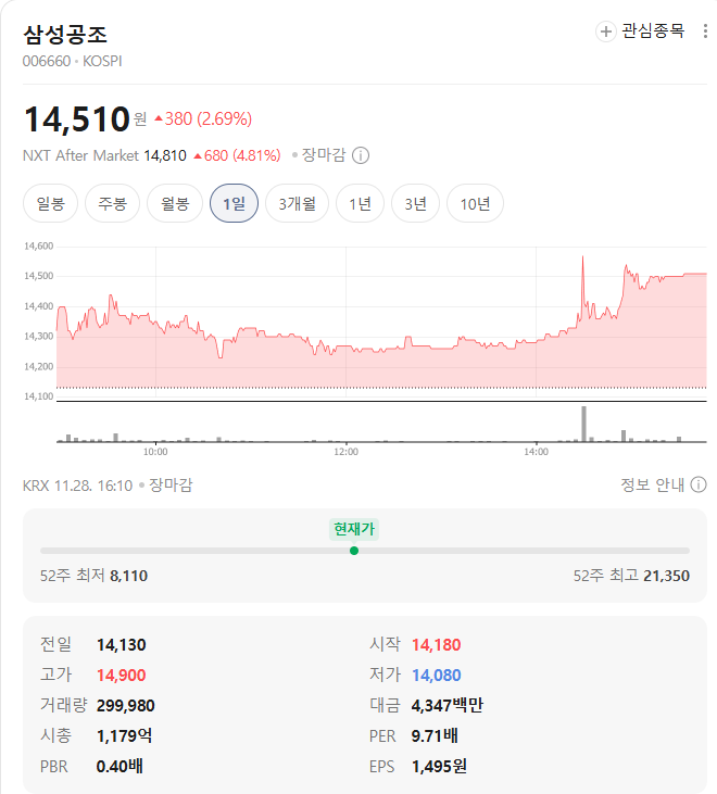 삼성공조 시세