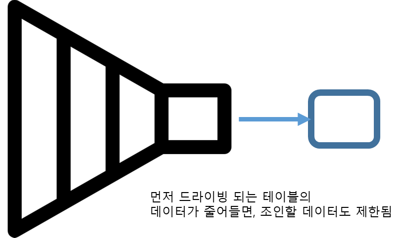 nested loop조인 시 드라이빙 테이블이 작아야 효율적인 이유