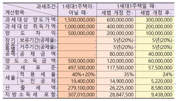 부동산 양도소득세 계산
