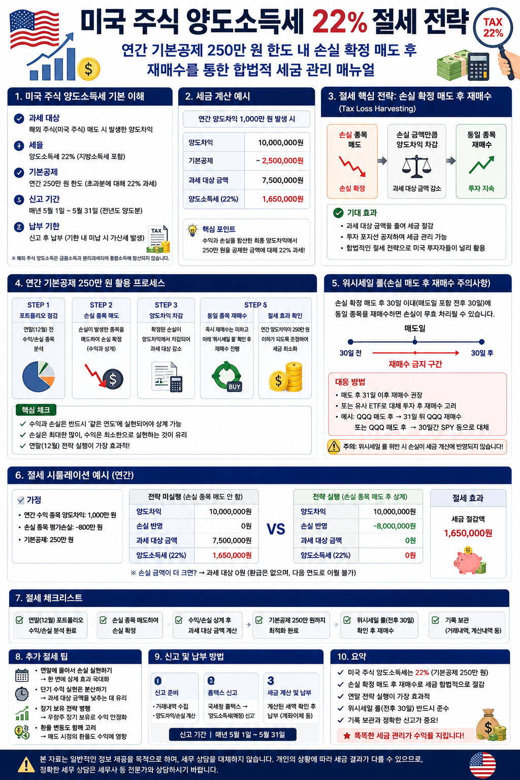 미국 주식 양도소득세 22%절세 전략 가이드 설명 이미지