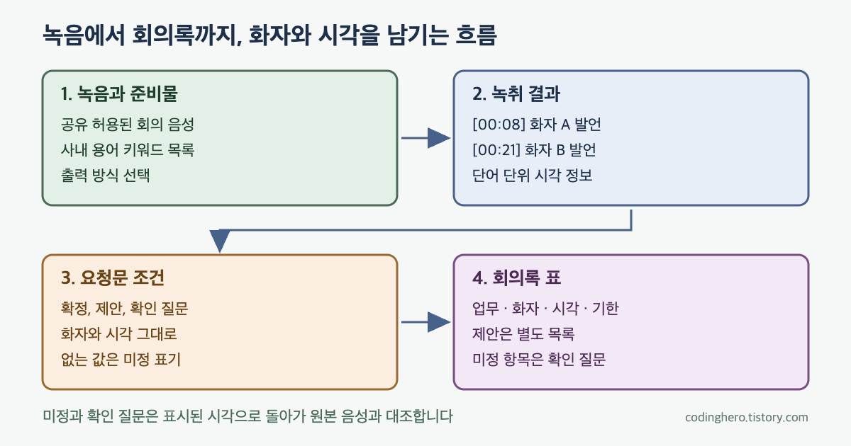 회의 음성과 키워드 목록에서 녹취 결과, 요청문 조건, 회의록 표로 이어지고 미정 항목은 시각으로 되돌아가 확인하는 흐름을 그린 도식