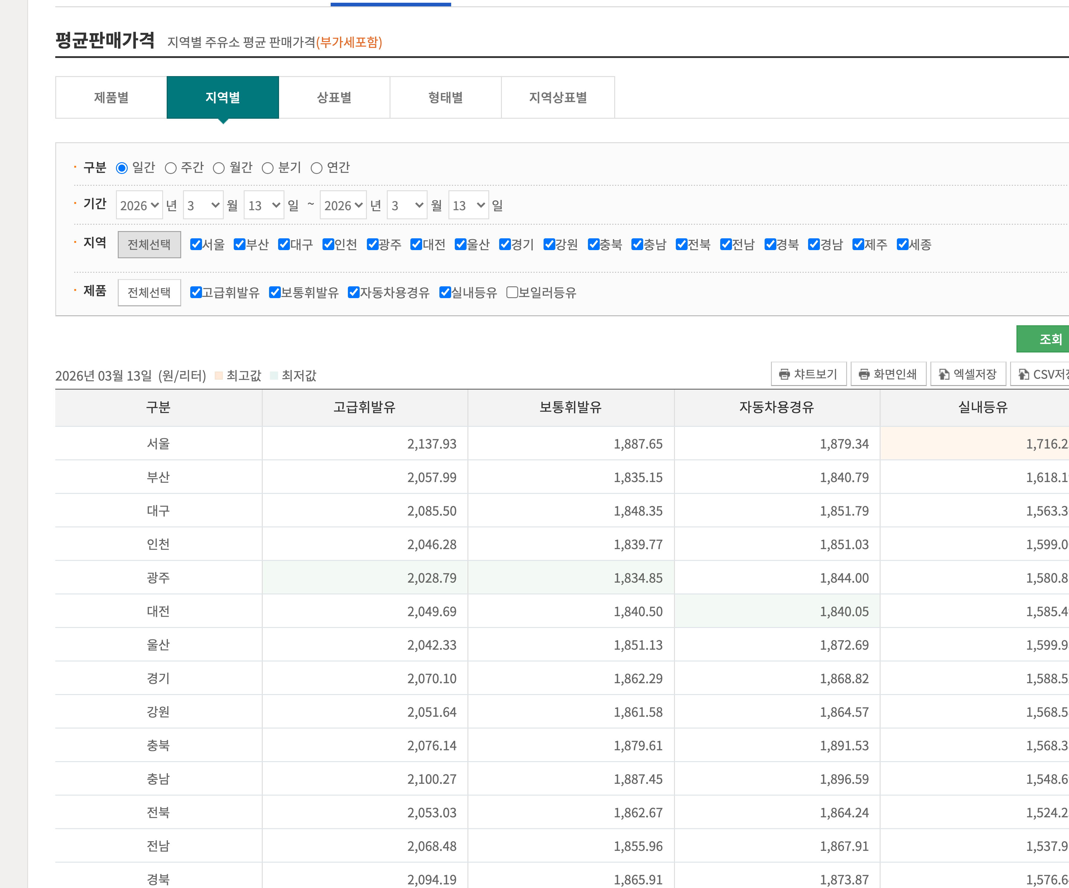 지역별 휘발유 가격 경제 뉴스 분석