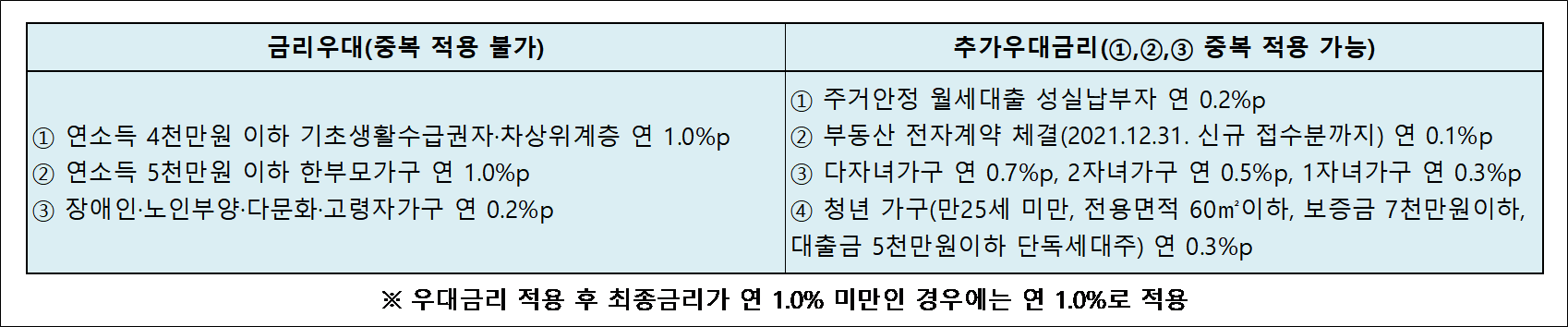 우대 금리