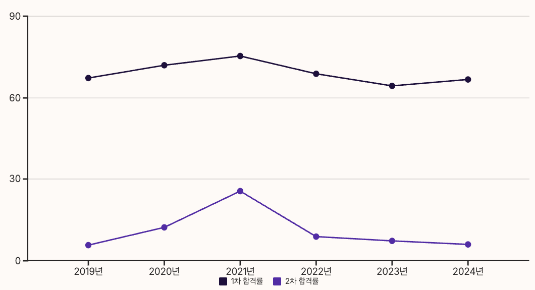 손해평가사 합격률 및 난이도 분석 차트 정리 이미지