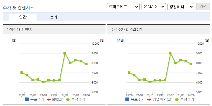 동일고무벨트_컨센서스