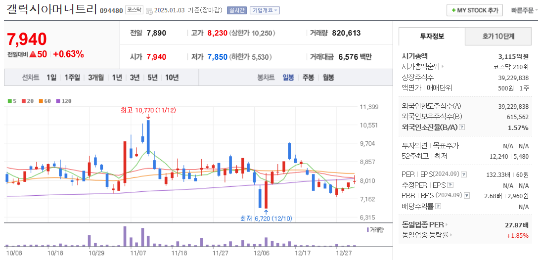 STO관련주 갤럭시아머니트리 주가 차트