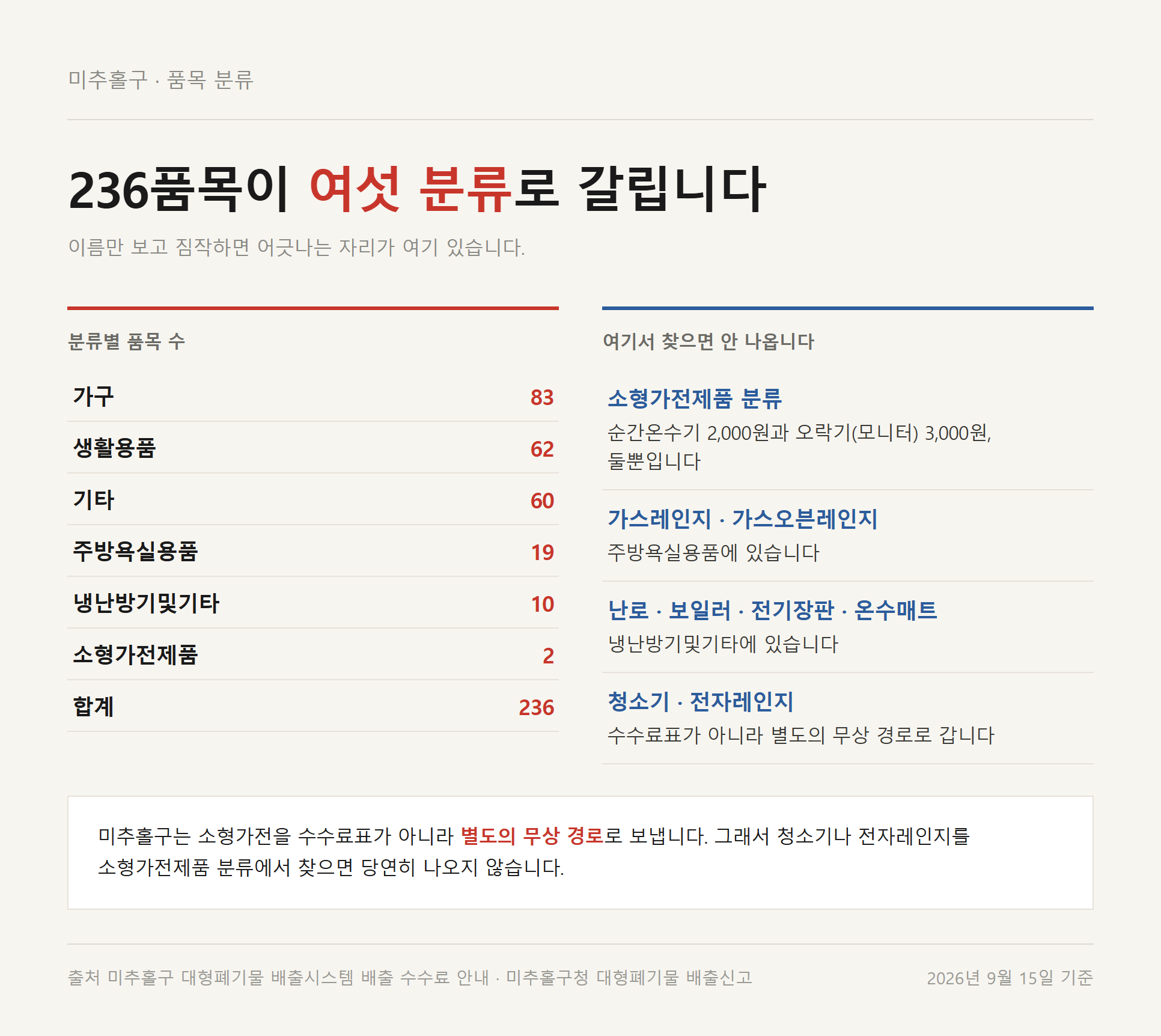 미추홀구 대형폐기물 236품목의 여섯 개 분류별 품목 수와, 가스레인지&middot;난로&middot;청소기처럼 예상과 다른 분류에 들어 있는 물건을 정리한 자료카드