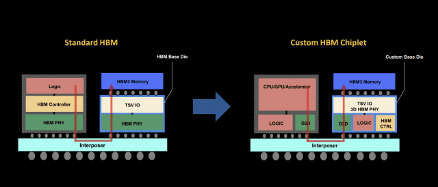 HBM이 탑재된 AI 가속기 개념도. HBM 다이 하단에 로직 다이가 집적돼 각 요소를 연결한다. 차세대 HBM에서는 로직 다이에 여러 기능이 추가된다