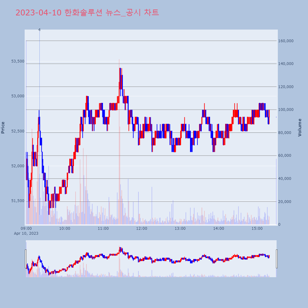한화솔루션_뉴스공시차트