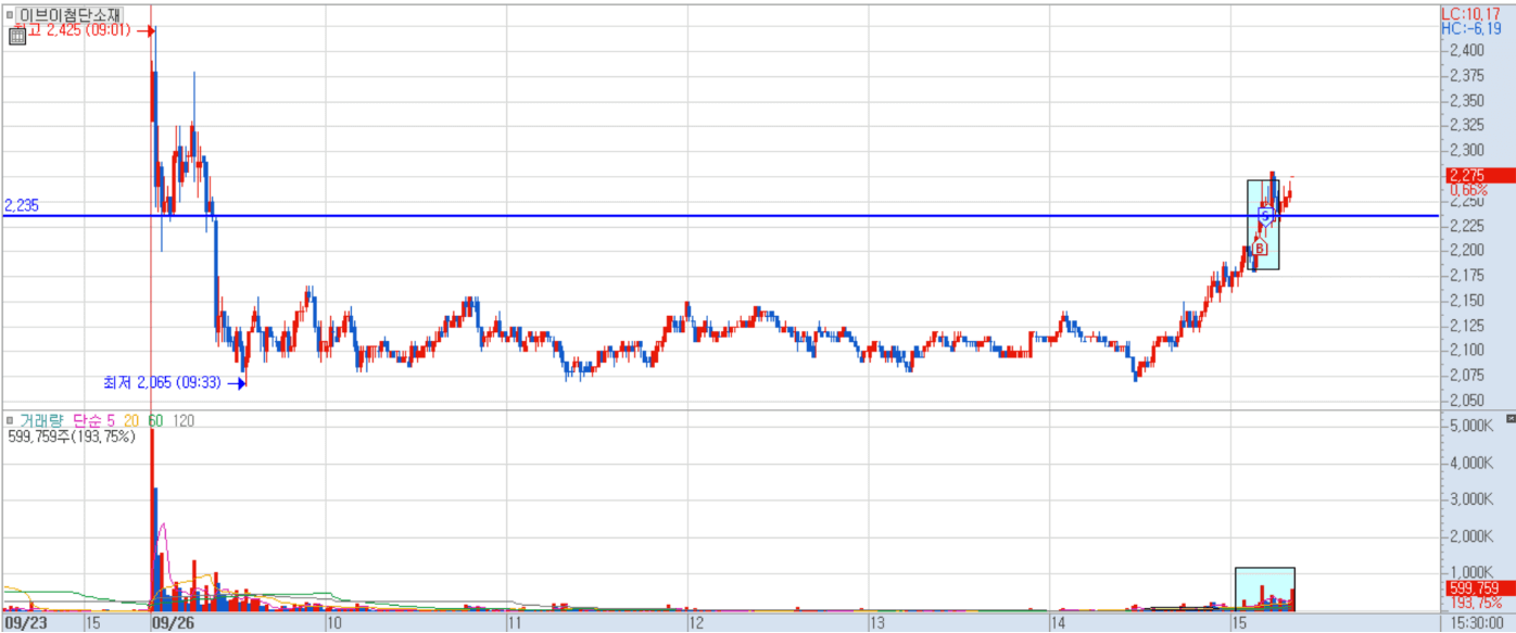종가 관리 흐름
