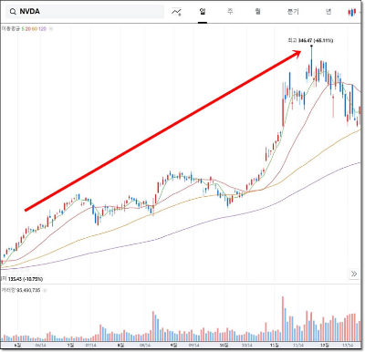 엔비디아 주가표