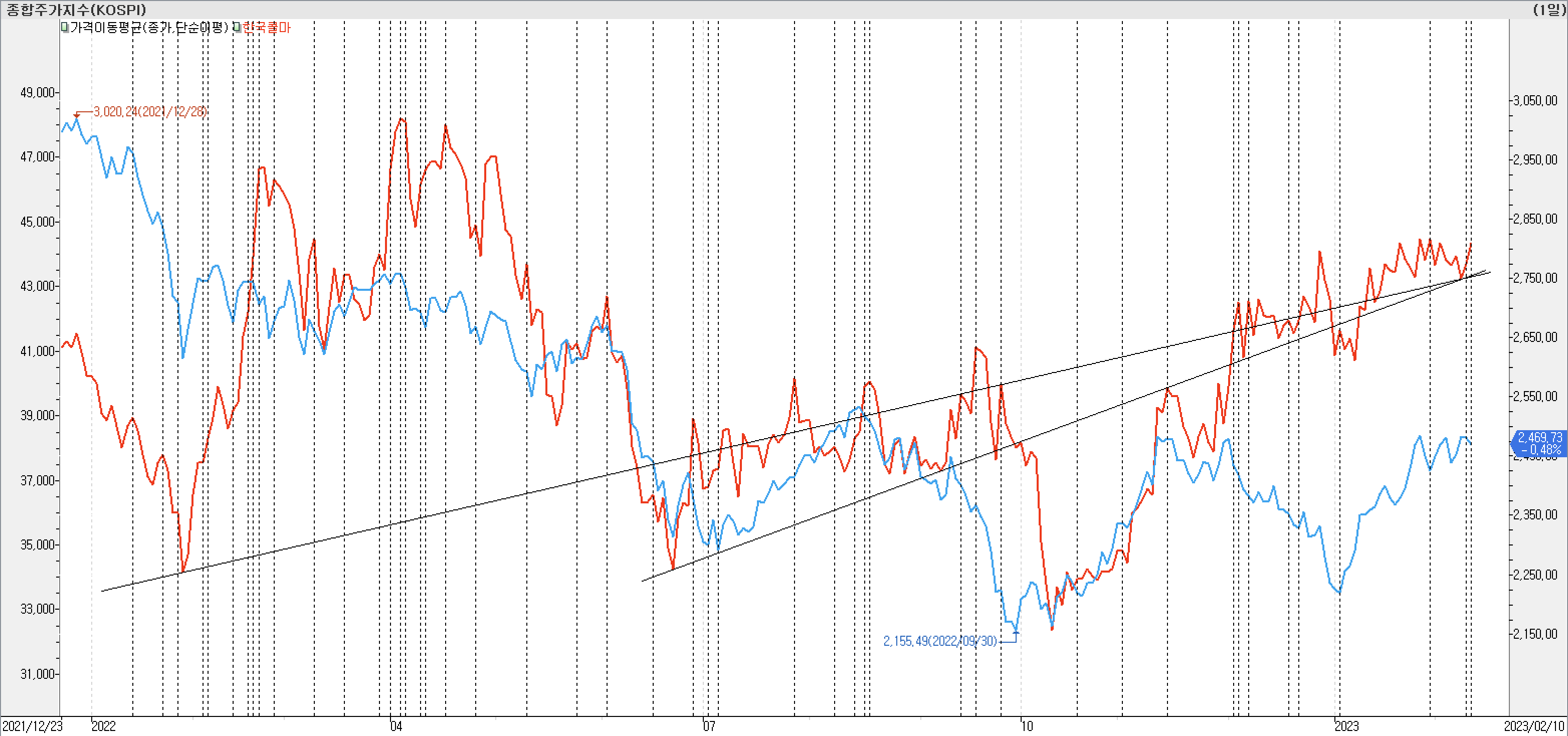 2. 종가선 차트 비교-한국콜마