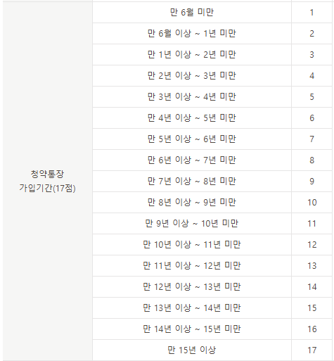 청약통장 가입기간별 점수