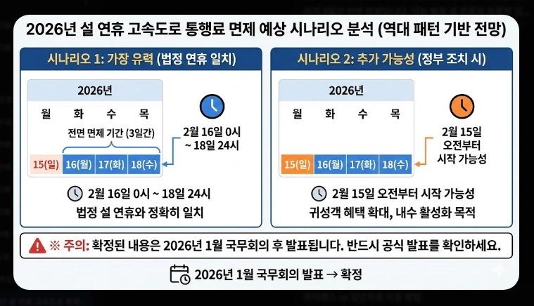 2026년 설 연휴 고속도로 통행료 면제 일정 총정리