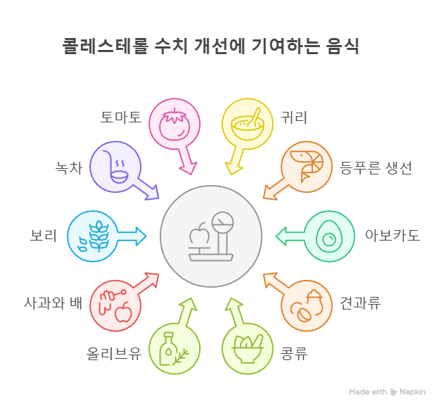 콜레스테롤 낮추는 음식