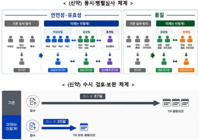 식약처 신약 허가 기간 240일 단축, 6월부터 동시병렬심사 및 체크리스트 Pre-NDA 도입 총정리