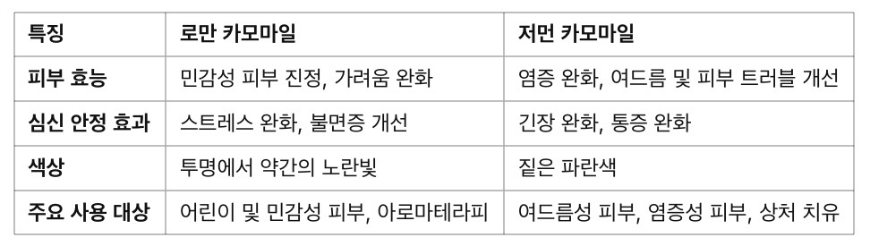 로만 카모마일과 저먼카모마일의 특징에 따른 정리 표
민감성 피부 진정, 가려움/ 트러블개선
스트레스 완화, 불면증 개선/ 긴장완화, 통증완화
투명에서 약간 노란빛/ 짙은 파란색
어린이 및 민감성 피부, 아로마테라피/ 여드름피부, 염증성 피부, 상처치유