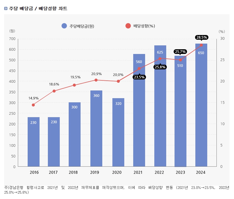 스테이블코인 관련주 BNK금융지주 배당금, 배당성향 그래프