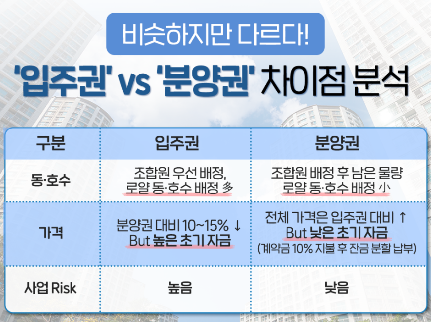 입주권 분양권 차이