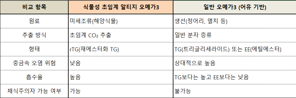 오메가3 차이점