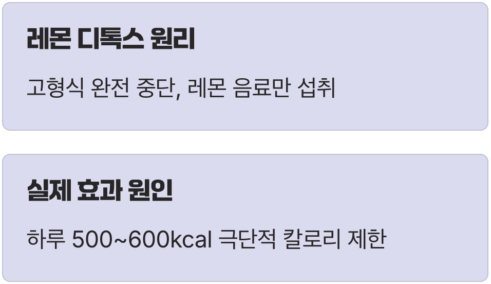 '레몬'은 거들 뿐, 진짜 범인은 '단식'