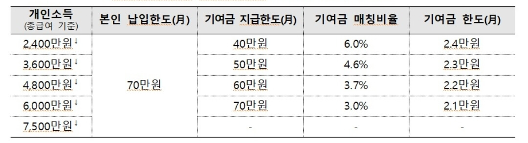 청년도약계좌-정부기여금-지급구조