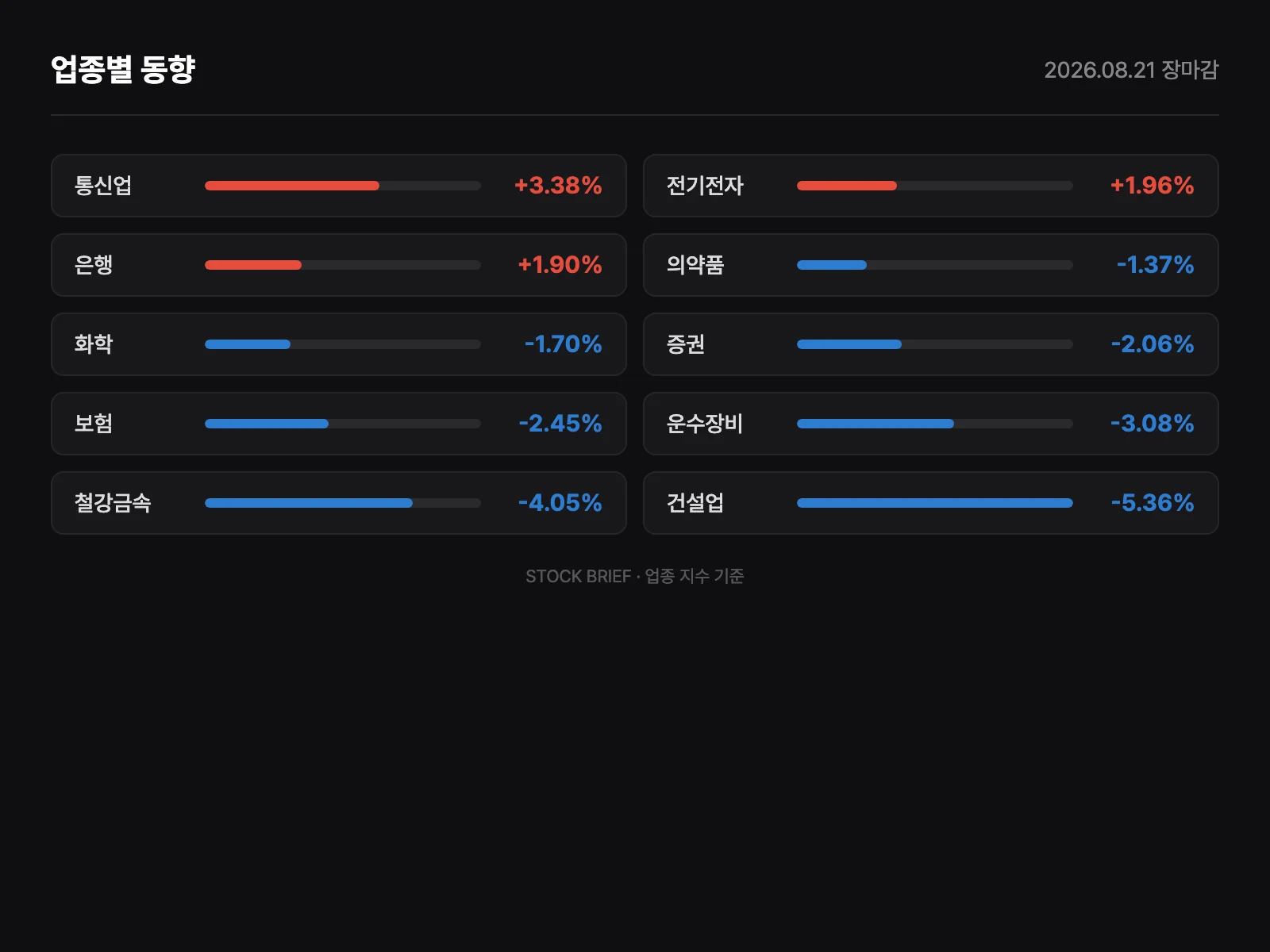 업종별 등락률