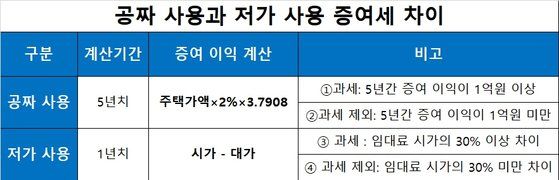 2026 증여세 계산