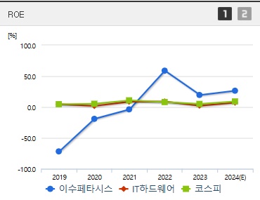 이수페타시스 주가 ROE (1203)