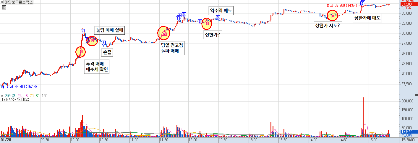 레인보우로보틱스 일지 차트