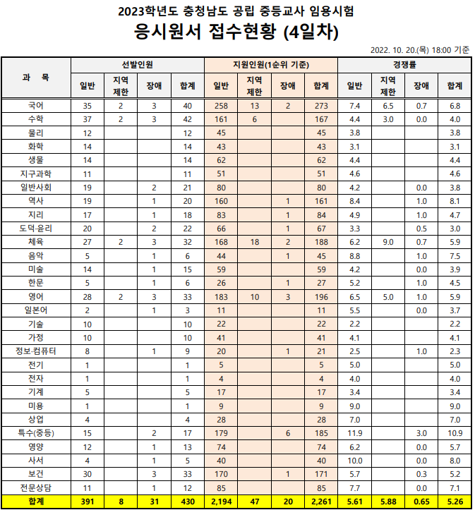 2023년 중등임용고시 전국 티오 충남