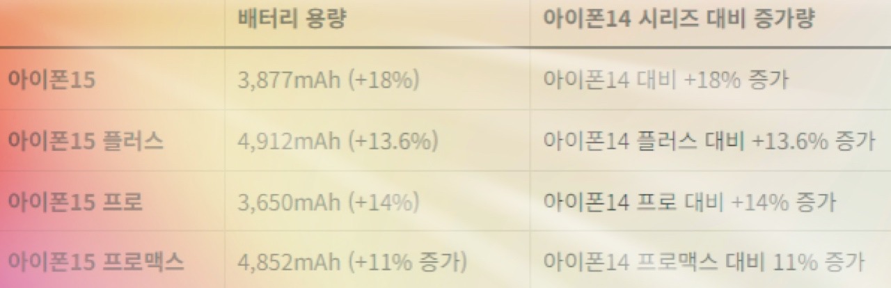 아이폰 15 스펙, 디자인, 가격