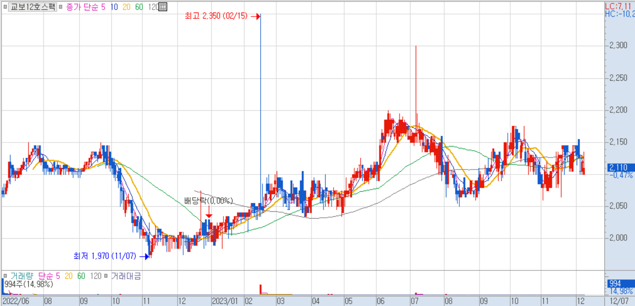 교보12호스팩 주가